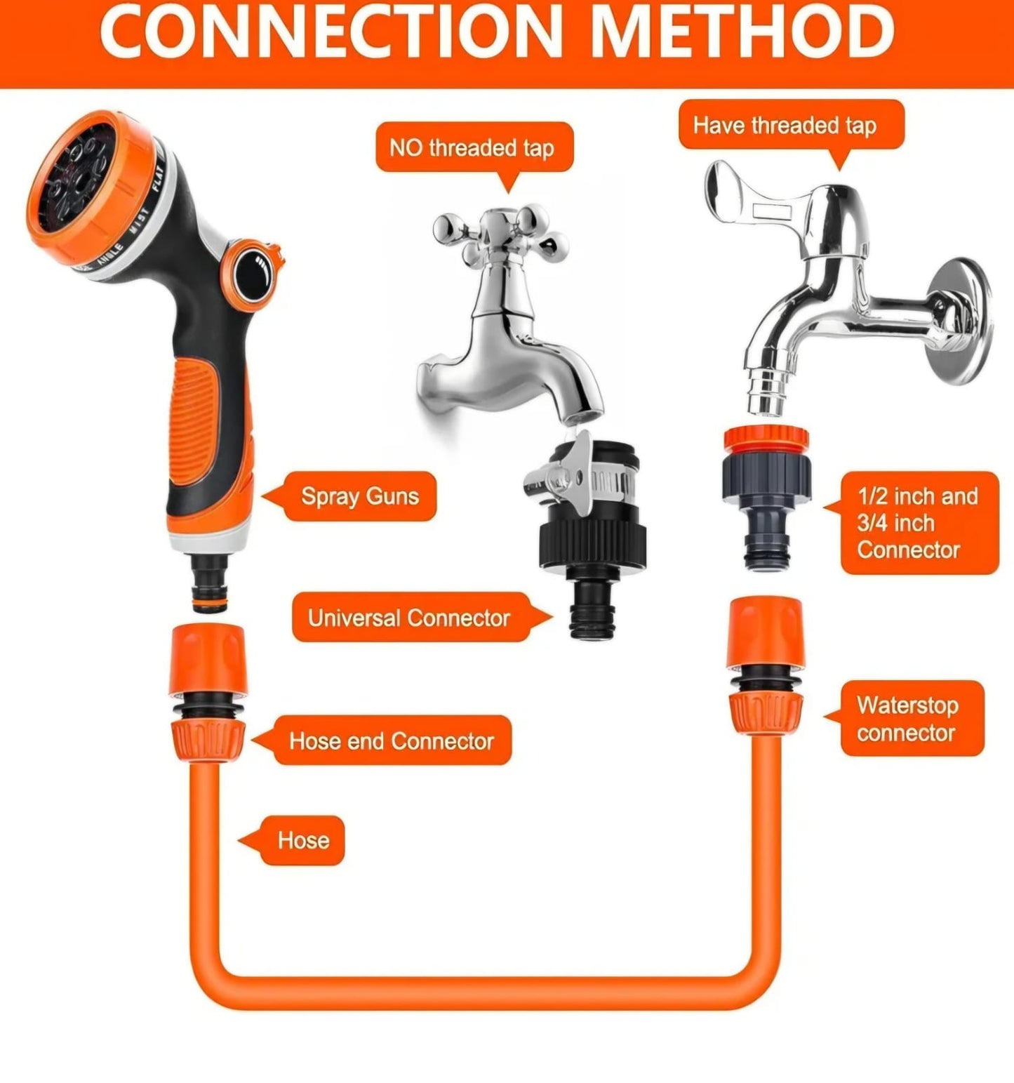 Premium Pipe & Thread Connector